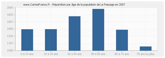 Répartition par âge de la population de Le Passage en 2007